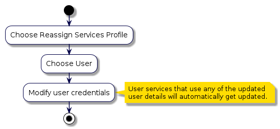 @startuml
!include style.iuml
start
:Choose Reassign Services Profile;
:Choose User;
:Modify user credentials;
note right
  User services that use any of the updated
  user details will automatically get updated.
end note
stop
@enduml