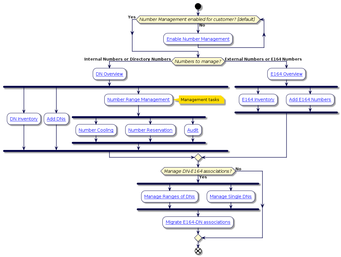 @startuml
!include style.iuml

start
while (Number Management enabled for customer? [default] ) is (No)
  :[[../src/user/p_create-customer.html Enable Number Management]];
endwhile (Yes)
if (Numbers to manage?) then (Internal Numbers or Directory Numbers)
:[[../src/user/concepts-directory-number-inventory.html DN Overview]];
fork
:[[../src/user/concepts-number-inventory-list-view.html DN Inventory]];
fork again
:[[../src/user/add_site_directory_numbers.html Add DNs]];
fork again
:[[../src/user/concepts-range-management.html Number Range Management]];
note right: Management tasks
fork
:[[../src/user/concepts-directory-number-cooling.html Number Cooling]];
fork again
:[[../src/user/concepts-number-reservation.html Number Reservation]];
fork again
:[[../src/user/run-dni-audit-tool.html Audit]];
end fork
end fork
else (External Numbers or E164 Numbers)
:[[../src/user/dn-inventory-management.html E164 Overview]];
fork
:[[../src/user/e164-inventory.html E164 Inventory]];
fork again
:[[../src/user/add-e164-inventory.html Add E164 Numbers]];
end fork
endif
if (Manage DN-E164 associations?) then (Yes)
fork
:[[../src/user/manage-ranges-of-dns.html Manage Ranges of DNs]];
fork again
:[[../src/user/manage-single-dns.html Manage Single DNs]];
end fork
:[[../src/user/Migrate-Manually-Configured-E164-DN-Association-Translation-Patterns.html Migrate E164-DN associations]];
else (No)
endif
end
@enduml