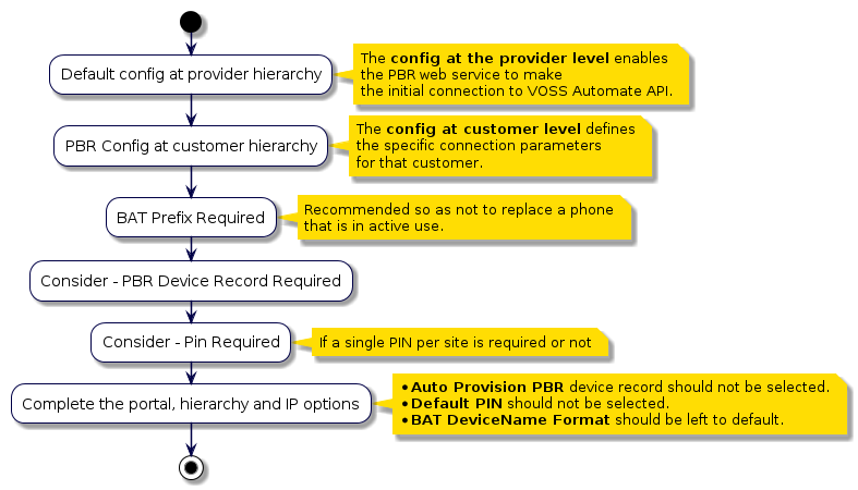 @startuml
!include style.iuml
start

:Default config at provider hierarchy;
note right
  The **config at the provider level** enables
  the PBR web service to make
  the initial connection to VOSS Automate API.
end note
:PBR Config at customer hierarchy;
note right
  The **config at customer level** defines
  the specific connection parameters
  for that customer.
end note
:BAT Prefix Required;
note right
  Recommended so as not to replace a phone
  that is in active use.
end note
:Consider - PBR Device Record Required;
:Consider - Pin Required;
note right
 If a single PIN per site is required or not
end note
:Complete the portal, hierarchy and IP options;
note right
 * **Auto Provision PBR** device record should not be selected.
 * **Default PIN** should not be selected.
 * **BAT DeviceName Format** should be left to default.
end note
stop
@enduml