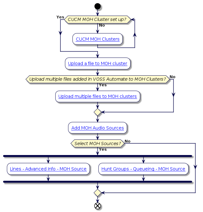 @startuml
!include style.iuml

start
while (CUCM MOH Cluster set up? ) is (No)
 :[[../src/user/concepts-music-on-hold-file-management.html#add-a-cucm-moh-cluster CUCM MOH Clusters]];
endwhile (Yes)
:[[../src/user/concepts-music-on-hold-file-management.html#upload-a-single-moh-file Upload a file to MOH cluster]];
if (Upload multiple files added in VOSS Automate to MOH Clusters?) then (Yes)
 :[[../src/user/concepts-music-on-hold-file-management.html#upload-multiple-moh-files Upload multiple files to MOH clusters]];
else (No)
endif
:[[../src/user/concepts-music-on-hold-file-management.html#add-a-moh-audio-source Add MOH Audio Sources]];
if (Select MOH Sources?) then (Yes)
 fork
  :[[../src/user/configure-lines.html#configure-lines Lines - Advanced Info - MOH Source]];
 fork again
  :[[../src/user/tasks-add-hunt-group.html#add-hunt-group Hunt Groups - Queueing - MOH Source]];
 end fork
else (No)
endif
end
@enduml