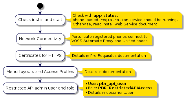 @startuml
!include style.iuml
start
:Check install and start;
note right
  Check with **app status**:
  ""phone-based-registration"" service should be running.
  Otherwise, read Install Web Service document.
end note
:Network Connectivity;
note right
  Ports: auto-registered phones connect to
  VOSS Automate Proxy and Unified nodes
end note
:Certificates for HTTPS;
note right
  Details in Pre-Requisites documentation
end note
:Menu Layouts and Access Profiles;
note right
  Details in documentation
end note
:Restricted API admin user and role;
note right
  * User: **pbr_api_user**
  * Role: **PBR_RestrictedAPIAccess**
  * Details in documentation
end note
@enduml