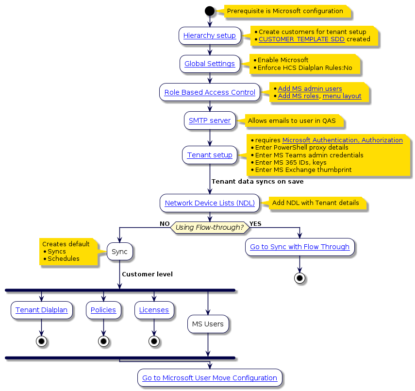 @startuml
'VOSS Automate Configuration and Sync Flowchart
!include style.iuml
start
 note right: Prerequisite is Microsoft configuration
:[[../src/user/concepts-hierarchy.html Hierarchy setup]];
note right
 * Create customers for tenant setup
 * [[../src/user/concepts-site-defaults-doc-templates.html CUSTOMER_TEMPLATE SDD]] created
end note
:[[../src/user/concepts-global-settings.html Global Settings]];
note right
 * Enable Microsoft
 * Enforce HCS Dialplan Rules:No
end note
:[[../src/user/concepts-role-based-access.html Role Based Access Control]];
note right
 * [[../src/user/create-user.html Add MS admin users]]
 * [[../src/user/role-management.html Add MS roles]], [[../src/user/tasks-menu-layout.html menu layout]]
end note
:[[../src/user/concepts-SMTP-server.html SMTP server]];
note right: Allows emails to user in QAS
:[[../src/user/microsoft/v4uc-msft-conn-params.html Tenant setup]];
note right
 * requires [[../src/user/microsoft/microsoft-device-mgt.html#microsoft-authentication-authorization-and-security-consideration Microsoft Authentication, Authorization]]
 * Enter PowerShell proxy details
 * Enter MS Teams admin credentials
 * Enter MS 365 IDs, keys
 * Enter MS Exchange thumbprint
end note
-> Tenant data syncs on save;
:[[../src/user/concepts-network-device-list.html Network Device Lists (NDL)]];
note right: Add NDL with Tenant details
if (Using Flow-through?) then (NO)
:Sync;
 note left
 Creates default
 * Syncs
 * Schedules
end note
-> Customer level;
fork
:[[../src/user/microsoft/ms-tenant-dialplan.html Tenant Dialplan]];
stop
fork again
:[[../src/user/ms-teams-policies.html Policies]];
stop
fork again
:[[../src/user/concepts-ms-licenses.html Licenses]];
stop
fork again
:MS Users;
end fork
else (YES)
:[[../src/user/concepts-sync-with-flow-through-for-microsoft.html Go to Sync with Flow Through]];
stop
endif
:[[../src/user/concepts-user-move-for-microsoft.html Go to Microsoft User Move Configuration]];
@enduml