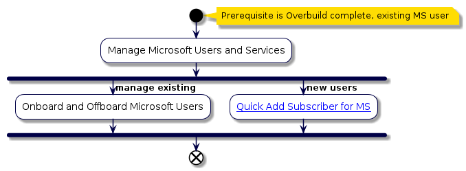 @startuml
'Microsoft User Management Flowchart
!include style.iuml
start
note right: Prerequisite is Overbuild complete, existing MS user
:Manage Microsoft Users and Services;
fork
-> manage existing;
:Onboard and Offboard Microsoft Users;
fork again
-> new users;
:[[../src/user/qas-for-ms-users.html Quick Add Subscriber for MS]];
end fork
end
@enduml