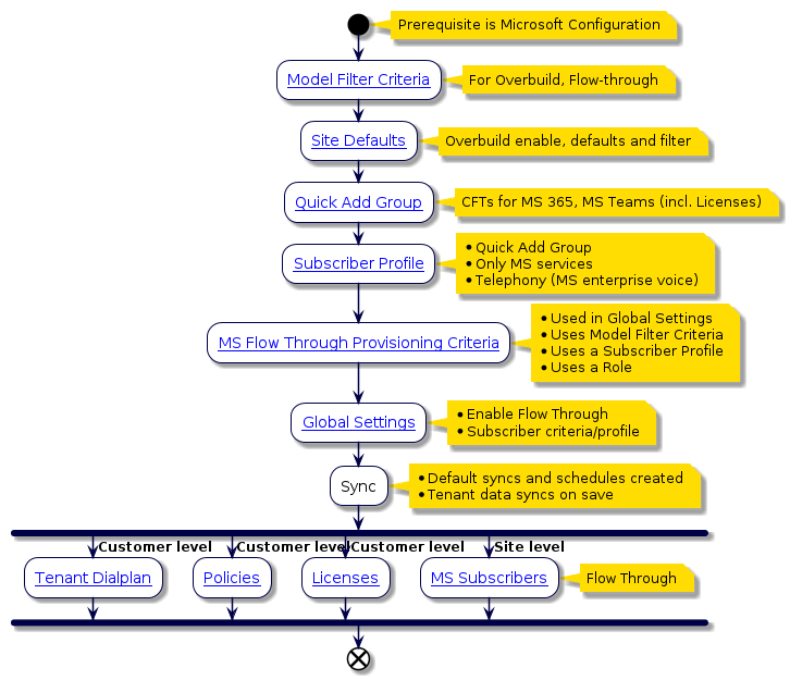 @startuml
'Sync with Flow Through Flowchart
!include style.iuml
start
note right: Prerequisite is Microsoft Configuration
:[[../src/user/concepts-model-filter-criteria.html Model Filter Criteria]];
note right:  For Overbuild, Flow-through
:[[../src/user/modify_site_default_dp.html Site Defaults]];
note right: Overbuild enable, defaults and filter
:[[../src/user/quick_add_group.html Quick Add Group]];
note right: CFTs for MS 365, MS Teams (incl. Licenses)
:[[../src/user/business-admin/concepts-config-BAP-subscriber-profiles.html Subscriber Profile]];
note right
* Quick Add Group
* Only MS services
* Telephony (MS enterprise voice)
end note
:[[../src/user/concepts-flow-through-provisioning-criteria.html MS Flow Through Provisioning Criteria]];
note right
  * Used in Global Settings
  * Uses Model Filter Criteria
  * Uses a Subscriber Profile
  * Uses a Role
end note
:[[../src/user/concepts-global-settings.html Global Settings]];
note right
* Enable Flow Through
* Subscriber criteria/profile
end note
:Sync;
 note right
 * Default syncs and schedules created
 * Tenant data syncs on save
end note
fork
  -> Customer level;
:[[../src/user/ms-tenant-dialplan.html Tenant Dialplan]];
fork again
-> Customer level;
:[[../src/user/ms-teams-policies.html Policies]];
fork again
-> Customer level;
:[[../src/user/concepts-ms-licenses.html Licenses]];
fork again
-> Site level;
:[[../src/user/ms-subscribers.html MS Subscribers]];
note right: Flow Through
end fork
end
@enduml