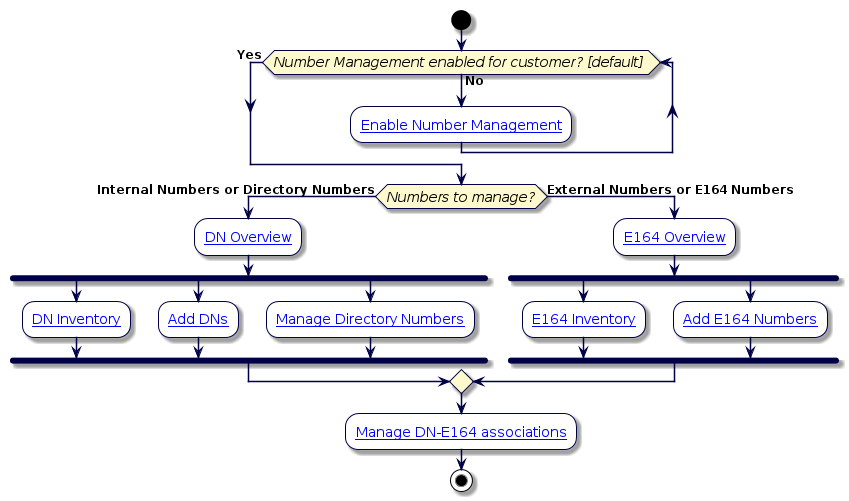 @startuml
!include style.iuml

start
while (Number Management enabled for customer? [default] ) is (No)
  :[[../src/user/create-customer.html Enable Number Management]];
endwhile (Yes)
if (Numbers to manage?) then (Internal Numbers or Directory Numbers)
:[[../src/user/concepts-directory-number-inventory.html DN Overview]];
fork
:[[../src/user/concepts-number-inventory-list-view.html DN Inventory]];
fork again
:[[../src/user/add_site_directory_numbers.html Add DNs]];
fork again
:[[../src/user/p_concepts-manage-directory-numbers.html Manage Directory Numbers ]];
end fork
else (External Numbers or E164 Numbers)
:[[../src/user/dn-inventory-management.html E164 Overview]];
fork
:[[../src/user/e164-inventory.html E164 Inventory]];
fork again
:[[../src/user/add-e164-inventory.html Add E164 Numbers]];
end fork
endif
:[[../src/user/p_manage-dns-e164-associations.html Manage DN-E164 associations ]];
stop
@enduml