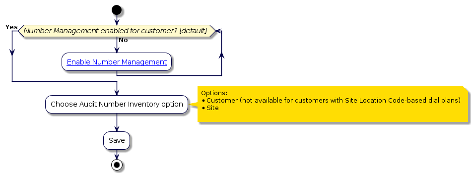 @startuml
!include style.iuml

start
while (Number Management enabled for customer? [default] ) is (No)
  :[[../src/user/create-customer.html Enable Number Management]];
endwhile (Yes)
:Choose Audit Number Inventory option;
note right
  Options:
  * Customer (not available for customers with Site Location Code-based dial plans)
  * Site

end note
:Save;
stop
@enduml