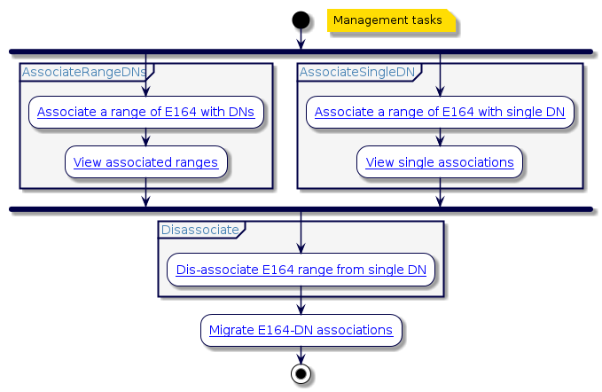 @startuml
!include style.iuml
start
floating note right: Management tasks
fork
partition AssociateRangeDNs {
:[[../src/user/associate_range_E164_numbers_to_range_DNs.html Associate a range of E164 with DNs]];
:[[../src/user/view_associated_range_e164_dns.html View associated ranges]];
}
fork again
partition AssociateSingleDN {
:[[../src/user/associate_set_E164_numbers_to_one_DN.html Associate a range of E164 with single DN]];
:[[../src/user/view-single-dn-associations.html View single associations]];
}
end fork
partition Disassociate {
:[[../src/user/dissasociate-e164-set-from-single-dn.html Dis-associate E164 range from single DN]];
}
:[[../src/user/Migrate-Manually-Configured-E164-DN-Association-Translation-Patterns.html Migrate E164-DN associations]];
stop
@enduml