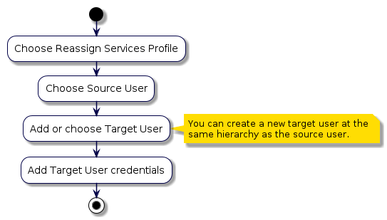 @startuml
!include style.iuml
start
:Choose Reassign Services Profile;
:Choose Source User;
:Add or choose Target User;
note right
  You can create a new target user at the
  same hierarchy as the source user.
end note
:Add Target User credentials;

stop
@enduml