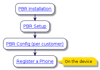 @startuml
!include style.iuml

:[[../src/user/reference-pbr-flowchart.html#pbr-installation PBR Installation]];
:[[../src/user/reference-pbr-flowchart.html#pbr-voss-setup PBR Setup]];
:[[../src/user/reference-pbr-flowchart.html#pbr-voss-configure PBR Config (per customer)]];
:[[../src/user/reference-pbr-flowchart.html#pbr-register-phone Register a Phone]];
note right
  On the device
end note
@enduml