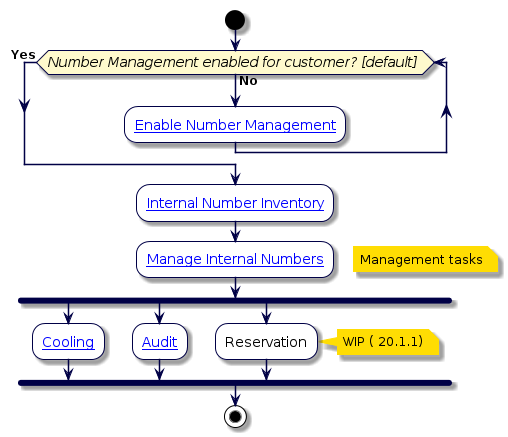 @startuml
!include style.iuml

start
while (Number Management enabled for customer? [default] ) is (No)
  :[[../src/user/create-customer.html Enable Number Management]];
endwhile (Yes)
:[[../src/user/admin/concepts-solutions-internal-number-inventory.html Internal Number Inventory]];
:[[../src/user/admin/tasks-solutions-add-directory-number-inventory.html Manage Internal Numbers]];
floating note right: Management tasks
fork
:[[../src/user/concepts-directory-number-cooling.html Cooling]];
fork again
:[[../src/user/run-dni-audit-tool.html Audit]];
fork again
:Reservation;
note right
  WIP ( 20.1.1)
end note
end fork
stop
@enduml