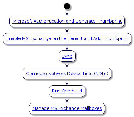 @startuml
'Microsoft Exchange Integration Flowchart
!include style.iuml
start
:[[../src/user/microsoft/microsoft-device-mgt.html#exchange-online Microsoft Authentication and Generate Thumbprint]];
:[[../src/user/microsoft/v4uc-msft-conn-params.html#provision-the-azure-active-directory-application-registration-parameters Enable MS Exchange on the Tenant and Add Thumbprint]];
:[[../src/user/configuration-and-sync-for-microsoft.html Sync]];
:[[../src/user/concepts-network-device-list.html Configure Network Device Lists (NDLs)]];
:[[../src/user/concepts-overbuild-msft-management.html Run Overbuild]];
:[[../src/user/concepts-overbuild-msft-management.html#manage-microsoft-exchange-mailboxes-in-voss-4-uc Manage MS Exchange Mailboxes]];
@enduml