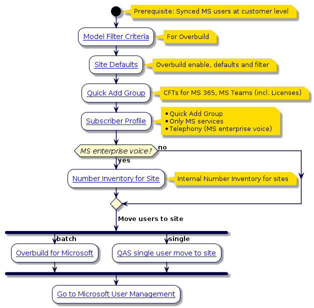 @startuml
'Microsoft User Move Configuration Flowchart
!include style.iuml
start
note right: Prerequisite: Synced MS users at customer level
:[[../src/user/concepts-model-filter-criteria.html Model Filter Criteria]];
note right:  For Overbuild
:[[../src/user/modify_site_default_dp.html Site Defaults]];
note right: Overbuild enable, defaults and filter
:[[../src/user/quick_add_group.html Quick Add Group]];
note right: CFTs for MS 365, MS Teams (incl. Licenses)
:[[../src/user/business-admin/concepts-config-BAP-subscriber-profiles.html Subscriber Profile]];
note right
 * Quick Add Group
 * Only MS services
 * Telephony (MS enterprise voice)
end note
if (MS enterprise voice?) then (yes)
:[[../src/user/concepts-directory-number-inventory-flow.html Number Inventory for Site]];
note right: Internal Number Inventory for sites
else (no)
endif
-> Move users to site;
fork
-> batch;
:[[../src/user/concepts-overbuild-msft-management.html Overbuild for Microsoft]];
fork again
-> single;
:[[../src/user/qas-for-ms-users.html QAS single user move to site]];
end fork
:[[../src/user/ms-subscribers.html Go to Microsoft User Management]];
@enduml