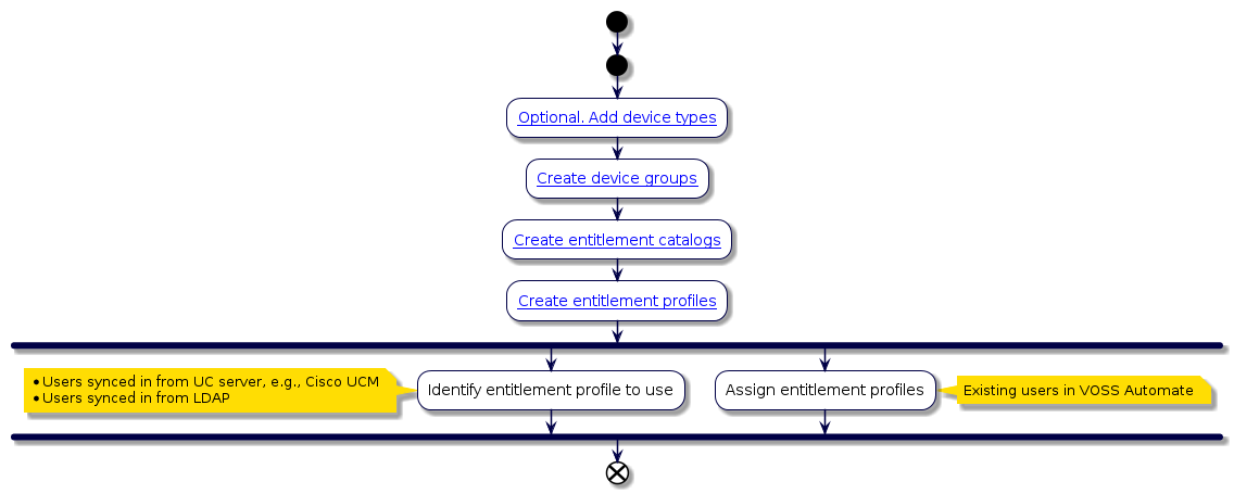 @startuml
'Entitlement Profile Flowchart
!include style.iuml
start
start
:[[../src/user/add-device-type.html Optional. Add device types]];
:[[../src/user/create-device-group.html Create device groups]];
:[[../src/user/create-service-catalog.html Create entitlement catalogs]];
:[[../src/user/create-service-profile.html Create entitlement profiles]];
fork
:Identify entitlement profile to use;
note left
* Users synced in from UC server, e.g., Cisco UCM
* Users synced in from LDAP
end note
fork again
:Assign entitlement profiles;
note right: Existing users in VOSS Automate
end fork
end
@enduml