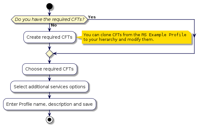 @startuml
!include style.iuml
start
if (Do you have the required CFTs?) then (Yes)
else (No)
  :Create required CFTs;
  note right
    You can clone CFTs from the ""RS Example Profile""
    to your hierarchy and modify them.
  end note
endif
:Choose required CFTs;
:Select additional services options;
:Enter Profile name, description and save;
stop
@enduml