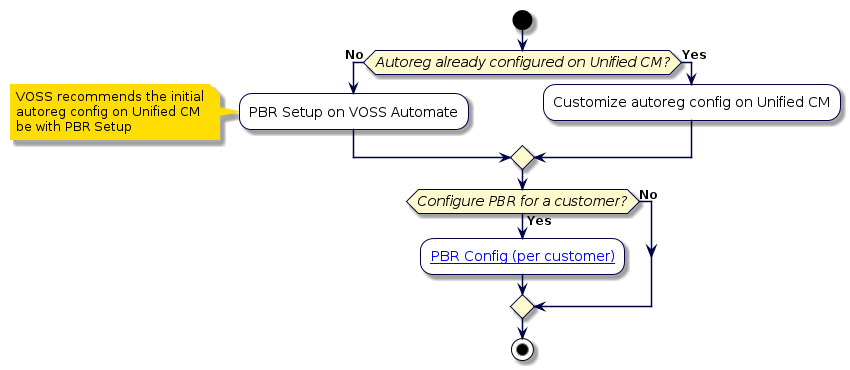 @startuml
!include style.iuml
start
if (Autoreg already configured on Unified CM?) then (No)
 :PBR Setup on VOSS Automate;
  note left
    VOSS recommends the initial
    autoreg config on Unified CM
    be with PBR Setup
  end note
else (Yes)
 :Customize autoreg config on Unified CM;
endif
if (Configure PBR for a customer?) then (Yes)
 :[[../src/user/reference-pbr-flowchart.html#pbr-voss-configure PBR Config (per customer)]];
else (No)
endif
stop
@enduml