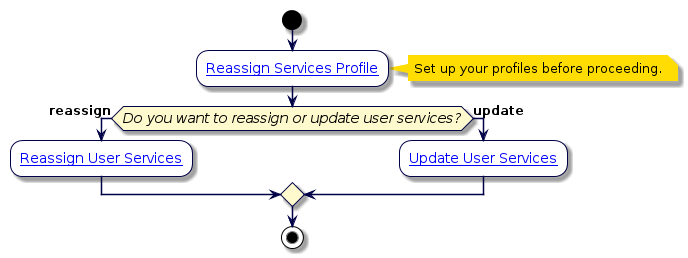 @startuml
!include style.iuml
start
:[[../src/user/reference-reassign-services-flowchart.html#create-reassign-services-profile-flowchart Reassign Services Profile ]];
  note right
    Set up your profiles before proceeding.
  end note
if (Do you want to reassign or update user services?) then (reassign)
 :[[../src/user/reference-reassign-services-flowchart.html#reassign-services-flowchart Reassign User Services ]];
else (update)
 :[[../src/user/reference-reassign-services-flowchart.html#update-services-flowchart Update User Services ]];
endif
stop
@enduml