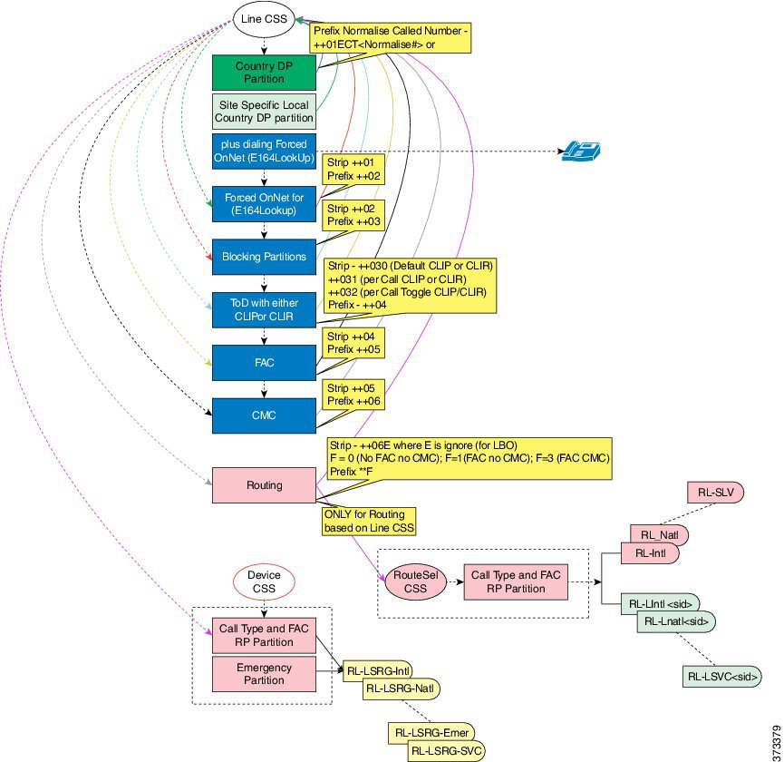 dialplan-Call-Processing-Implementation