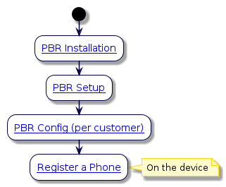 @startuml
!include style.iuml
start
:[[../src/user/intro-PBR.html#pbr-installation PBR Installation]];
:[[../src/user/intro-PBR.html#pbr-voss-setup PBR Setup]];
:[[../src/user/intro-PBR.html#pbr-voss-configure PBR Config (per customer)]];
:[[../src/user/intro-PBR.html#pbr-register-phone Register a Phone]];
note right
On the device
end note
@enduml