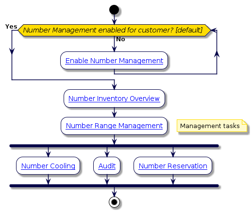 @startuml
!include style.iuml

start
while (Number Management enabled for customer? [default] ) is (No)
  :[[../src/user/create-customer.html Enable Number Management]];
endwhile (Yes)
:[[../src/user/concepts-directory-number-inventory.html Number Inventory Overview]];
:[[../src/user/concepts-range-management.html Number Range Management]];
floating note right: Management tasks
fork
:[[../src/user/concepts-directory-number-cooling.html Number Cooling]];
fork again
:[[../src/user/run-dni-audit-tool.html Audit]];
fork again
:[[../src/user/concepts-number-reservation.html Number Reservation]];
end fork
stop
@enduml