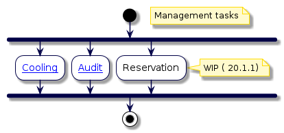 @startuml
!include style.iuml
start
floating note right: Management tasks
fork
:[[../src/user/concepts-directory-number-cooling.html Cooling]];
fork again
:[[../src/user/run-dni-audit-tool.html Audit]];
fork again
:Reservation;
note right
  WIP ( 20.1.1)
end note
end fork
stop
@enduml