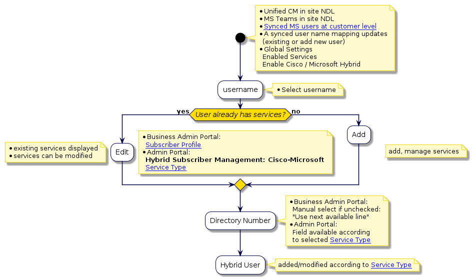 @startuml
'Hybrid Cisco-Microsoft Subscriber Management Flowchart
!include style.iuml
start
note right
* Unified CM in site NDL
* MS Teams in site NDL
* [[../src/user/concepts-VOSS-Automate-configuration-and-sync-for-microsoft.html Synced MS users at customer level]]
* A synced user name mapping updates
  (existing or add new user)
* Global Settings
  Enabled Services
  Enable Cisco / Microsoft Hybrid
end note
:username;
note right
* Select username
end note
if (User already has services?) then (yes)
:Edit;
note right
* Business Admin Portal:
  [[../src/user/concepts-subscriber-profiles.html Subscriber Profile]]
* Admin Portal:
  **Hybrid Subscriber Management: Cisco-Microsoft**
  [[../src/user/concepts-ms-cisco-hybrid-service-definitions.html Service Type]]
end note
note left
* existing services displayed
* services can be modified
end note
else (no)
:Add;
endif
note right
add, manage services
end note
:Directory Number;
note right
* Business Admin Portal:
  Manual select if unchecked:
  "Use next available line"
* Admin Portal:
  Field available according
  to selected [[../src/user/concepts-ms-cisco-hybrid-service-definitions.html Service Type]]
end note
:Hybrid User;
note right
added/modified according to [[../src/user/concepts-ms-cisco-hybrid-service-definitions.html Service Type]]
end note
@enduml