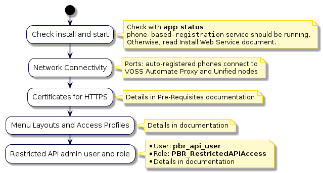 @startuml
!include style.iuml
start
:Check install and start;
note right
  Check with **app status**:
  ""phone-based-registration"" service should be running.
  Otherwise, read Install Web Service document.
end note
:Network Connectivity;
note right
  Ports: auto-registered phones connect to
  VOSS Automate Proxy and Unified nodes
end note
:Certificates for HTTPS;
note right
  Details in Pre-Requisites documentation
end note
:Menu Layouts and Access Profiles;
note right
  Details in documentation
end note
:Restricted API admin user and role;
note right
  * User: **pbr_api_user**
  * Role: **PBR_RestrictedAPIAccess**
  * Details in documentation
end note
@enduml