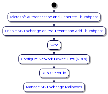 @startuml
'Microsoft Exchange Integration Flowchart
!include style.iuml
start
:[[../src/user/register-voss-app-in-azure.html#step-6-create-install-and-export-the-self-signed-certificate Microsoft Authentication and Generate Thumbprint]];
:[[../src/user/microsoft/voss-msft-conn-params.html Enable MS Exchange on the Tenant and Add Thumbprint]];
:[[../src/user/configuration-and-sync-for-microsoft.html Sync]];
:[[../src/user/concepts-network-device-list.html Configure Network Device Lists (NDLs)]];
:[[../src/user/concepts-overbuild-msft-management.html Run Overbuild]];
:[[../src/user/concepts-overbuild-msft-management.html#manage-microsoft-exchange-mailboxes-in-voss-4-uc Manage MS Exchange Mailboxes]];
@enduml