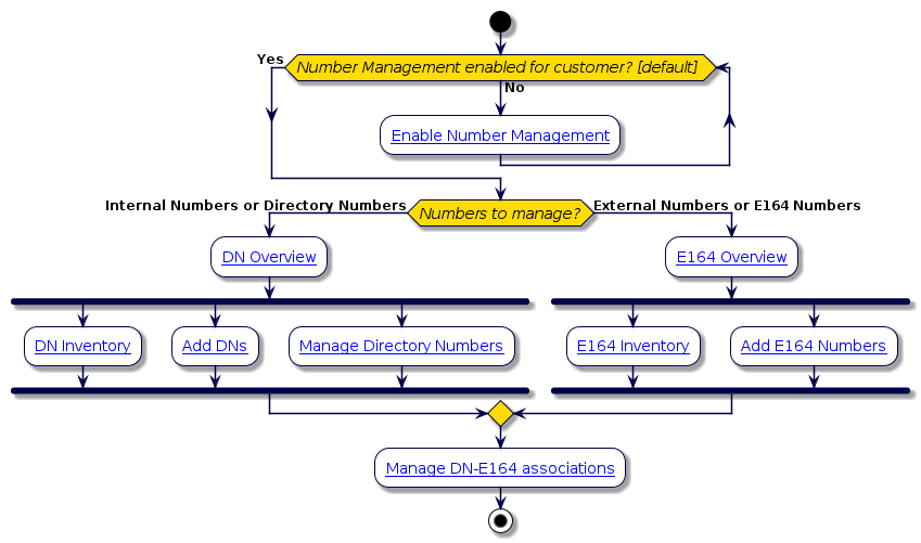 @startuml
!include style.iuml

start
while (Number Management enabled for customer? [default] ) is (No)
  :[[../src/user/create-customer.html Enable Number Management]];
endwhile (Yes)
if (Numbers to manage?) then (Internal Numbers or Directory Numbers)
:[[../src/user/concepts-directory-number-inventory.html DN Overview]];
fork
:[[../src/user/concepts-number-inventory-list-view.html DN Inventory]];
fork again
:[[../src/user/add_site_directory_numbers.html Add DNs]];
fork again
:[[../src/user/p_concepts-manage-directory-numbers.html Manage Directory Numbers ]];
end fork
else (External Numbers or E164 Numbers)
:[[../src/user/dn-inventory-management.html E164 Overview]];
fork
:[[../src/user/e164-inventory.html E164 Inventory]];
fork again
:[[../src/user/add-e164-inventory.html Add E164 Numbers]];
end fork
endif
:[[../src/user/p_manage-dns-e164-associations.html Manage DN-E164 associations ]];
stop
@enduml