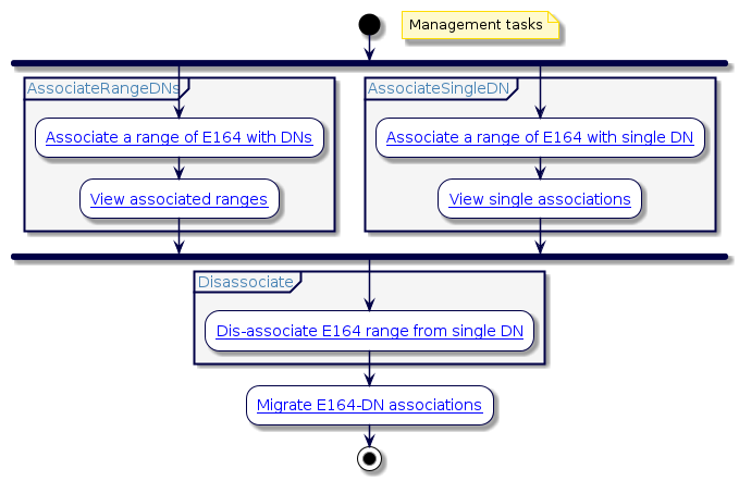 @startuml
!include style.iuml
start
floating note right: Management tasks
fork
partition AssociateRangeDNs {
:[[../src/user/associate_range_E164_numbers_to_range_DNs.html Associate a range of E164 with DNs]];
:[[../src/user/view_associated_range_e164_dns.html View associated ranges]];
}
fork again
partition AssociateSingleDN {
:[[../src/user/associate_set_E164_numbers_to_one_DN.html Associate a range of E164 with single DN]];
:[[../src/user/view-single-dn-associations.html View single associations]];
}
end fork
partition Disassociate {
:[[../src/user/dissasociate-e164-set-from-single-dn.html Dis-associate E164 range from single DN]];
}
:[[../src/user/Migrate-Manually-Configured-E164-DN-Association-Translation-Patterns.html Migrate E164-DN associations]];
stop
@enduml