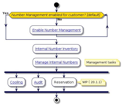 @startuml
!include style.iuml

start
while (Number Management enabled for customer? [default] ) is (No)
  :[[../src/user/create-customer.html Enable Number Management]];
endwhile (Yes)
:[[../src/user/admin/concepts-solutions-internal-number-inventory.html Internal Number Inventory]];
:[[../src/user/admin/tasks-solutions-add-directory-number-inventory.html Manage Internal Numbers]];
floating note right: Management tasks
fork
:[[../src/user/concepts-directory-number-cooling.html Cooling]];
fork again
:[[../src/user/run-dni-audit-tool.html Audit]];
fork again
:Reservation;
note right
  WIP ( 20.1.1)
end note
end fork
stop
@enduml