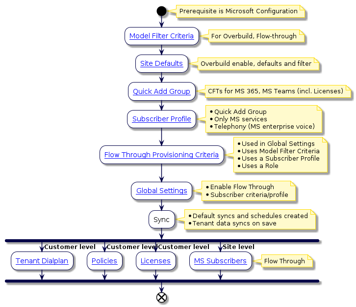 @startuml
'Sync with Flow Through Flowchart
!include style.iuml
start
note right: Prerequisite is Microsoft Configuration
:[[../src/user/concepts-model-filter-criteria.html Model Filter Criteria]];
note right:  For Overbuild, Flow-through
:[[../src/user/modify_site_default_dp.html Site Defaults]];
note right: Overbuild enable, defaults and filter
:[[../src/user/quick-add-subscriber-groups.html Quick Add Group]];
note right: CFTs for MS 365, MS Teams (incl. Licenses)
:[[../src/user/concepts-subscriber-profiles.html Subscriber Profile]];
note right
* Quick Add Group
* Only MS services
* Telephony (MS enterprise voice)
end note
:[[../src/user/flow-through-provisioning.html Flow Through Provisioning Criteria]];
note right
  * Used in Global Settings
  * Uses Model Filter Criteria
  * Uses a Subscriber Profile
  * Uses a Role
end note
:[[../src/user/concepts-global-settings.html Global Settings]];
note right
* Enable Flow Through
* Subscriber criteria/profile
end note
:Sync;
 note right
 * Default syncs and schedules created
 * Tenant data syncs on save
end note
fork
  -> Customer level;
:[[../src/user/ms-tenant-dialplan.html Tenant Dialplan]];
fork again
-> Customer level;
:[[../src/user/ms-teams-policies.html Policies]];
fork again
-> Customer level;
:[[../src/user/concepts-ms-licenses.html Licenses]];
fork again
-> Site level;
:[[../src/user/ms-subscribers.html MS Subscribers]];
note right: Flow Through
end fork
end
@enduml