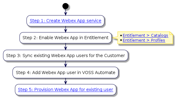 @startuml
'Webex App Flowchart
!include style.iuml
start
:[[../src/user/webex-app-service.html Step 1: Create Webex App service]];
:Step 2: Enable Webex App in Entitlement;
note right
* [[../src/user/create-service-catalog.html Entitlement > Catalogs]]
* [[../src/user/create-service-profile.html Entitlement > Profiles]]
end note
:Step 3: Sync existing Webex App users for the Customer;
:Step 4: Add Webex App user in VOSS Automate;
:[[../src/user/webex-app.html#provision-webex-app Step 5: Provision Webex App for existing user]];
@enduml