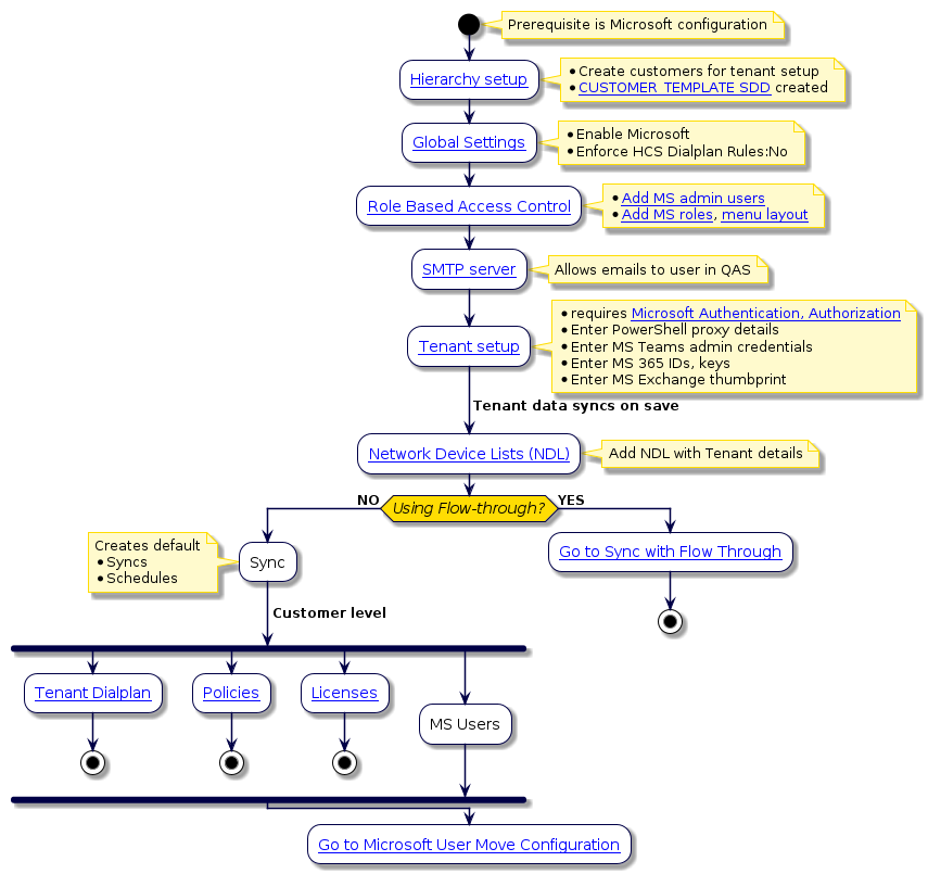 @startuml
'VOSS Automate Configuration and Sync Flowchart
!include style.iuml
start
 note right: Prerequisite is Microsoft configuration
:[[../src/user/concepts-hierarchy.html Hierarchy setup]];
note right
 * Create customers for tenant setup
 * [[../src/user/concepts-site-defaults-doc-templates.html CUSTOMER_TEMPLATE SDD]] created
end note
:[[../src/user/concepts-global-settings.html Global Settings]];
note right
 * Enable Microsoft
 * Enforce HCS Dialplan Rules:No
end note
:[[../src/user/concepts-role-based-access.html Role Based Access Control]];
note right
 * [[../src/user/create-user.html Add MS admin users]]
 * [[../src/user/role-management.html Add MS roles]], [[../src/user/tasks-menu-layout.html menu layout]]
end note
:[[../src/user/concepts-SMTP-server.html SMTP server]];
note right: Allows emails to user in QAS
:[[../src/user/microsoft/voss-msft-conn-params.html Tenant setup]];
note right
 * requires [[../src/user/microsoft-device-mgt.html#microsoft-authentication-authorization-and-security-consideration Microsoft Authentication, Authorization]]
 * Enter PowerShell proxy details
 * Enter MS Teams admin credentials
 * Enter MS 365 IDs, keys
 * Enter MS Exchange thumbprint
end note
-> Tenant data syncs on save;
:[[../src/user/concepts-network-device-list.html Network Device Lists (NDL)]];
note right: Add NDL with Tenant details
if (Using Flow-through?) then (NO)
:Sync;
 note left
 Creates default
 * Syncs
 * Schedules
end note
-> Customer level;
fork
:[[../src/user/microsoft/ms-tenant-dialplan.html Tenant Dialplan]];
stop
fork again
:[[../src/user/ms-teams-policies.html Policies]];
stop
fork again
:[[../src/user/concepts-ms-licenses.html Licenses]];
stop
fork again
:MS Users;
end fork
else (YES)
:[[../src/user/concepts-sync-with-flow-through-for-microsoft.html Go to Sync with Flow Through]];
stop
endif
:[[../src/user/concepts-user-move-for-microsoft.html Go to Microsoft User Move Configuration]];
@enduml