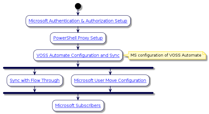 @startuml
'Microsoft Overview Flowchart
!include style.iuml
start
:[[../src/user/microsoft-device-mgt.html Microsoft Authentication & Authorization Setup]];
:[[../src/user/microsoft/pshell-proxy-setup.html PowerShell Proxy Setup]];
:[[../src/user/concepts-VOSS-Automate-configuration-and-sync-for-microsoft.html VOSS Automate Configuration and Sync]];
note right: MS configuration of VOSS Automate
fork
:[[../src/user/concepts-sync-with-flow-through-for-microsoft.html Sync with Flow Through]];
fork again
:[[../src/user/concepts-user-move-for-microsoft.html Microsoft User Move Configuration]];
end fork
:[[../src/user/ms-subscribers.html Microsoft Subscribers]];
@enduml