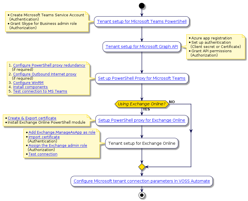 @startuml
'Microsoft Setup
!include style.iuml
start
:[[../src/user/create-ms-teams-service-acc.html Tenant setup for Microsoft Teams PowerShell]];
note left
* Create Microsoft Teams Service Account
  (Authentication)
* Grant Skype for Business admin role
  (Authorization)
end note
:[[../src/user/register-voss-app-in-azure.html Tenant setup for Microsoft Graph API]];
note right
* Azure app registration
* Set up authentication
  (Client secret or Certificate)
* Grant API permissions
  (Authorization)
end note
:[[../src/user/microsoft/pshell-proxy-setup.html Set up PowerShell Proxy for Microsoft Teams]];
note left
1. [[../src/user/microsoft/pshell-proxy-setup.html#configure-powershell-proxy-for-redundancy Configure PowerShell proxy redundancy]]
   (if required)
2. [[../src/user/microsoft/pshell-proxy-setup.html#configure-the-outbound-internet-proxy Configure Outbound Internet proxy]]
   (if required)
3. [[../src/user/microsoft/pshell-proxy-setup.html#configure-winrm Configure WinRM]]
4. [[../src/user/microsoft/pshell-proxy-setup.html#install-management-software-components-on-a-powershell-proxy Install components]]
5. [[../src/user/microsoft/pshell-proxy-setup.html#test-the-tenant-connection Test connection to MS Teams]]
end note
if (Using Exchange Online?) then (YES)
:[[../src/user/register-voss-app-in-azure.html#step-4-optional-setup-for-managing-exchange-online Setup PowerShell proxy for Exchange Online]];
note left
* [[../src/user/register-voss-app-in-azure.html#step-6-create-install-and-export-the-self-signed-certificate Create & Export certificate]]
* Install Exchange Online PowerShell module
end note
:Tenant setup for Exchange Online;
note left
* [[../src/user/register-voss-app-in-azure.html#step-5-configure-manifest-and-update-api-permissions Add Exchange.ManageAsApp as role]]
* [[../src/user/register-voss-app-in-azure.html#step-7-upload-certificate-and-add-application-to-exchange-administrator-role Import certificate]]
  (Authentication)
* [[../src/user/register-voss-app-in-azure.html#step-7-upload-certificate-and-add-application-to-exchange-administrator-role Assign the Exchange admin role]]
  (Authorization)
* [[../src/user/microsoft/pshell-proxy-setup.html#test-the-tenant-connection Test connection]]
end note
else (NO)
endif
:[[../src/user/microsoft/voss-msft-conn-params.html Configure Microsoft tenant connection parameters in VOSS Automate]];
stop
@enduml