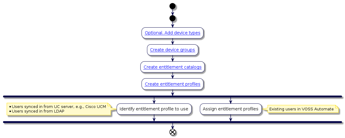 @startuml
'Entitlement Profile Flowchart
!include style.iuml
start
start
:[[../src/user/add-device-type.html Optional. Add device types]];
:[[../src/user/create-device-group.html Create device groups]];
:[[../src/user/create-service-catalog.html Create entitlement catalogs]];
:[[../src/user/create-service-profile.html Create entitlement profiles]];
fork
:Identify entitlement profile to use;
note left
* Users synced in from UC server, e.g., Cisco UCM
* Users synced in from LDAP
end note
fork again
:Assign entitlement profiles;
note right: Existing users in VOSS Automate
end fork
end
@enduml