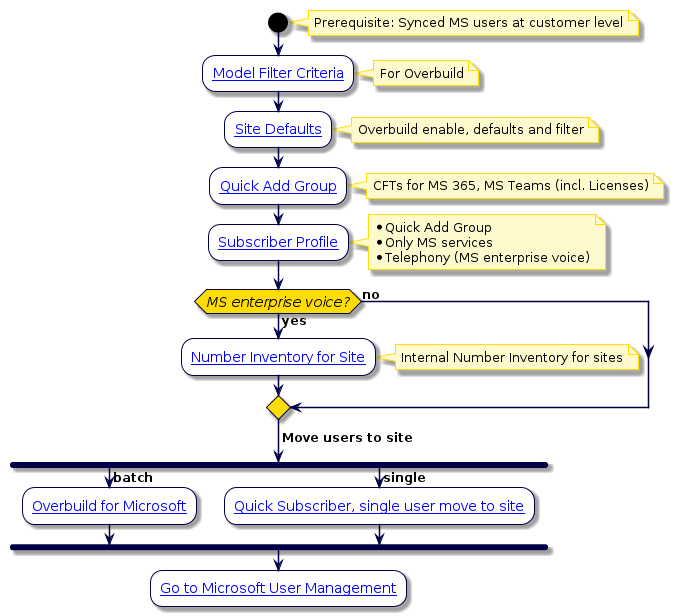 @startuml
'Microsoft User Move Configuration Flowchart
!include style.iuml
start
note right: Prerequisite: Synced MS users at customer level
:[[../src/user/concepts-model-filter-criteria.html Model Filter Criteria]];
note right:  For Overbuild
:[[../src/user/modify_site_default_dp.html Site Defaults]];
note right: Overbuild enable, defaults and filter
:[[../src/user/quick-add-subscriber-groups.html Quick Add Group]];
note right: CFTs for MS 365, MS Teams (incl. Licenses)
:[[../src/user/concepts-subscriber-profiles.html Subscriber Profile]];
note right
 * Quick Add Group
 * Only MS services
 * Telephony (MS enterprise voice)
end note
if (MS enterprise voice?) then (yes)
:[[../src/user/concepts-directory-number-inventory-flow.html Number Inventory for Site]];
note right: Internal Number Inventory for sites
else (no)
endif
-> Move users to site;
fork
-> batch;
:[[../src/user/concepts-overbuild-msft-management.html Overbuild for Microsoft]];
fork again
-> single;
:[[../src/user/qas-for-ms-users.html Quick Subscriber, single user move to site]];
end fork
:[[../src/user/ms-subscribers.html Go to Microsoft User Management]];
@enduml