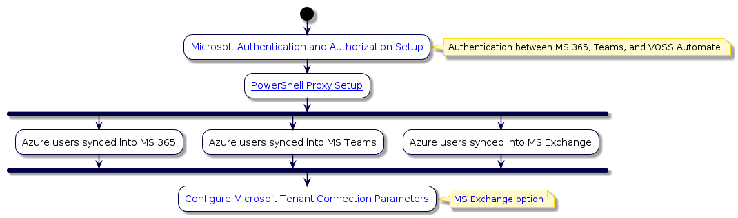 @startuml
'Microsoft Configuration Flowchart
!include style.iuml
start
:[[../src/user/microsoft-device-mgt.html Microsoft Authentication and Authorization Setup]];
note right: Authentication between MS 365, Teams, and VOSS Automate
:[[../src/user/microsoft/pshell-proxy-setup.html PowerShell Proxy Setup]];
fork
:Azure users synced into MS 365;
fork again
:Azure users synced into MS Teams;
fork again
:Azure users synced into MS Exchange;
end fork
:[[../src/user/microsoft/voss-msft-conn-params.html Configure Microsoft Tenant Connection Parameters]];
note right: [[../src/user/concepts-ms-exchange.html MS Exchange option]]
@enduml