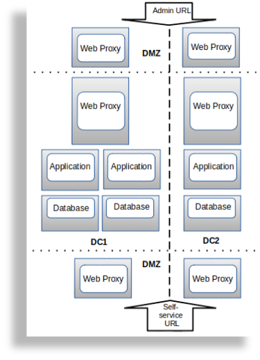 ../../../_images/modular-cluster-site-dmz-admin-self-webprx.png