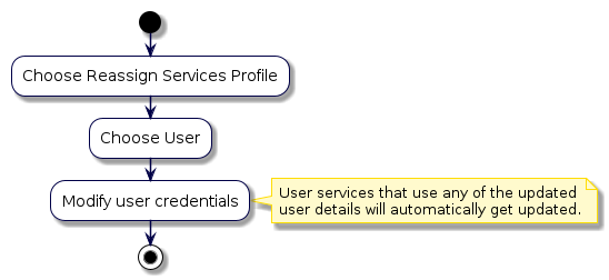 @startuml
!include style.iuml
start
:Choose Reassign Services Profile;
:Choose User;
:Modify user credentials;
note right
  User services that use any of the updated
  user details will automatically get updated.
end note
stop
@enduml