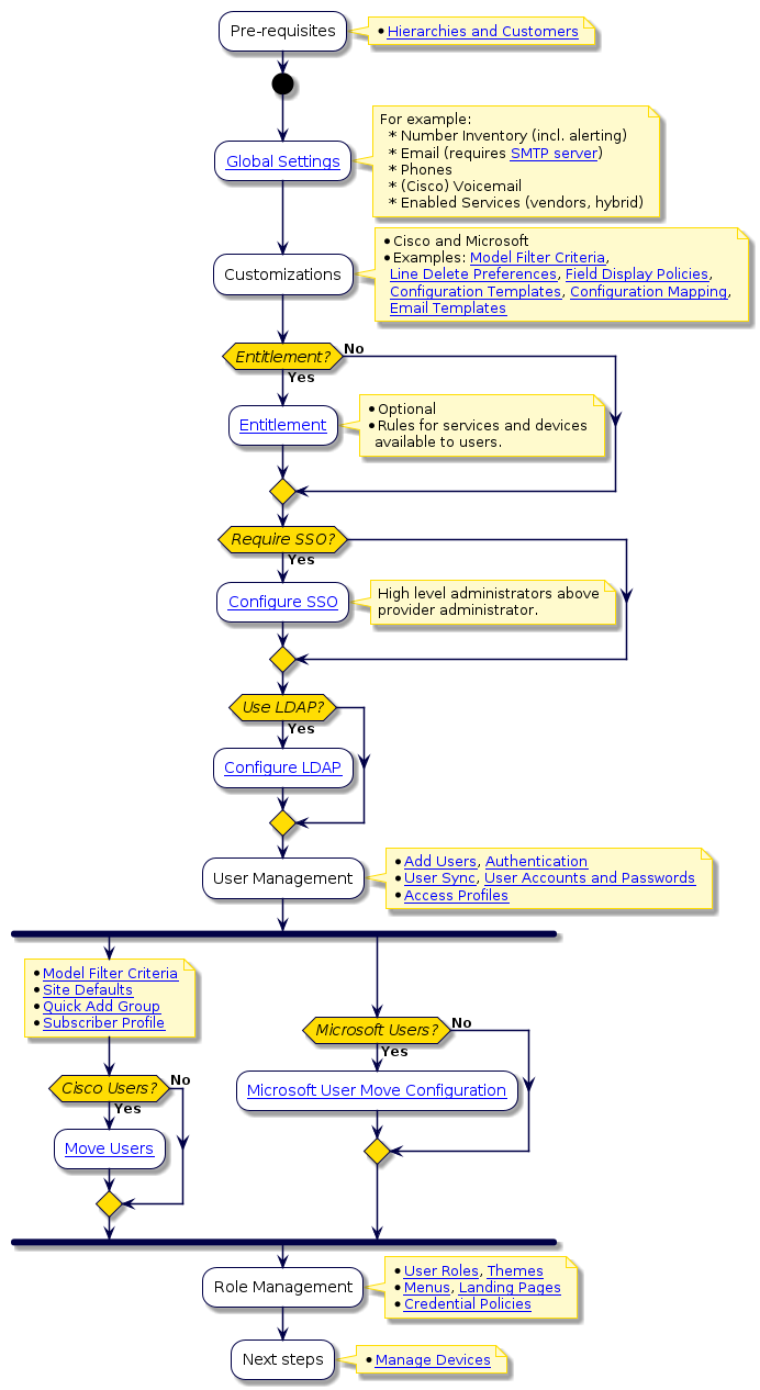 @startuml
'Customer Level Configuration
!include style.iuml
:Pre-requisites;
note right
  * [[../src/user/end-to-end-customer-process.html#hierarchies-customers Hierarchies and Customers]]
end note
start
:[[../src/user/concepts-global-settings.html Global Settings]];
note right
 For example:
   * Number Inventory (incl. alerting)
   * Email (requires [[../src/user/concepts-SMTP-server.html SMTP server]])
   * Phones
   * (Cisco) Voicemail
   * Enabled Services (vendors, hybrid)
end note
:Customizations;
note right
  * Cisco and Microsoft
  * Examples: [[../src/user/concepts-model-filter-criteria.html Model Filter Criteria]],
    [[../src/user/concepts-line-deletion-prefs.html Line Delete Preferences]], [[../src/user/field-display-policies.html Field Display Policies]],
    [[../src/user/concepts-config-templates.html Configuration Templates]], [[../src/user/concepts-config-mapping-files-overview.html Configuration Mapping]],
    [[../src/user/concepts-email.html Email Templates]]
end note
if (Entitlement?) then (Yes)
  :[[../src/user/entitlement.html Entitlement]];
  note right
    * Optional
    * Rules for services and devices
      available to users.
  end note
else (No)
endif
if (Require SSO?) then (Yes)
  :[[../src/user/sso-sp-settings.html Configure SSO]];
  note right
    High level administrators above
    provider administrator.
  end note
endif
if (Use LDAP?) then (Yes)
  :[[../src/user/enable-ldap-integration.html Configure LDAP]];
endif
:User Management;
note right
  * [[../src/user/user-management-overview.html Add Users]], [[../src/user/concepts-user-authentication.html Authentication]]
  * [[../src/user/user-management-scenarios.html User Sync]], [[../src/user/password-management-overview.html User Accounts and Passwords]]
  * [[../src/user/access-profiles.html Access Profiles]]
end note
fork
note right
  * [[../src/user/concepts-model-filter-criteria.html Model Filter Criteria]]
  * [[../src/user/site-defaults.html Site Defaults]]
  * [[../src/user/quick-add-subscriber-groups.html Quick Add Group]]
  * [[../src/user/concepts-subscriber-profiles.html Subscriber Profile]]
end note
if (Cisco Users?) then (Yes)
  :[[../src/user/move-users.html Move Users]];
else (No)
endif
fork again
if (Microsoft Users?) then (Yes)
  :[[../src/user/concepts-user-move-for-microsoft.html Microsoft User Move Configuration]];
else (No)
endif
end fork
:Role Management;
note right
  * [[../src/user/concepts-user-roles.html User Roles]], [[../src/user/concepts-themes.html Themes]]
  * [[../src/user/concepts-menu-layout.html Menus]], [[../src/user/concepts-landing-page.html Landing Pages]]
  * [[../src/user/deploy-custom-credential-policy.html Credential Policies]]
end note
:Next steps;
note right
  * [[../src/user/end-to-end-customer-process.html#manage-devices Manage Devices]]
end note
@enduml