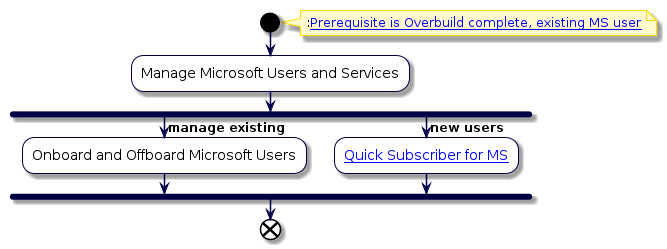 @startuml
'Microsoft User Management Flowchart
!include style.iuml
start
note right: :[[../src/user/concepts-overbuild-msft-management.html Prerequisite is Overbuild complete, existing MS user]]
:Manage Microsoft Users and Services;
fork
-> manage existing;
:Onboard and Offboard Microsoft Users;
fork again
-> new users;
:[[../src/user/qas-for-ms-users.html Quick Subscriber for MS]];
end fork
end
@enduml