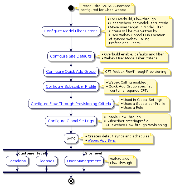 @startuml
'Sync with Flow Through Flowchart
!include style.iuml
start
note right
Prerequisite: VOSS Automate
configured for Cisco Webex
end note
:[[../src/user/concepts-model-filter-criteria.html Configure Model Filter Criteria]];
note right
  * For Overbuild, Flow-through
  * Uses webexUserModelFilterCriteria
  * Move user target in Model Filter
    Criteria will be overwritten by
    Cisco Webex Contol Hub Location
    of synced Webex Calling
    Professional users.
end note
:[[../src/user/site-defaults.html Configure Site Defaults]];
note right
  * Overbuild enable, defaults and filter
  * Webex User Model Filter Criteria
end note
:[[../src/user/quick-add-subscriber-groups.html Configure Quick Add Group]];
note right
    CFT: Webex FlowThroughProvisioning
end note
:[[../src/user/concepts-subscriber-profiles.html Configure Subscriber Profile]];
note right
    * Webex Calling enabled
    * Quick Add Group specified
      - contains required CFTs
end note
:[[../src/user/flow-through-provisioning.html Configure Flow Through Provisioning Criteria]];
note right
  * Used in Global Settings
  * Uses a Subscriber Profile
  * Uses a Role
end note
:[[../src/user/concepts-global-settings.html Configure Global Settings]];
note right
* Enable Flow Through
* Subscriber criteria/profile
  CFT: Webex FlowThroughProvisioning
end note
:Sync;
note right
 * Creates default syncs and schedules
 * [[../src/user/webex-app-sync.html Webex App Sync]]
end note
fork
-> Customer level;
:[[../src/user/webex-app-webex-locations.html Locations]];
fork again
:[[../src/user/webex-app-licenses.html Licenses]];
fork again
-> Site level;
:[[../src/user/webex-app-user-management.html User Management]];
note right
    Webex App
    Flow Through
end note
end fork
end
@enduml