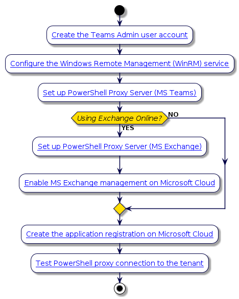 @startuml
'Microsoft UC Application Setup
!include style.iuml
start
:[[../src/user/create-msteams-service-acc-azure.html Create the Teams Admin user account]];
:[[../src/user/conf-winrm.html Configure the Windows Remote Management (WinRM) service]];
:[[../src/user/pshell-proxy-setup.html#set-up-powershell-proxy-ms-teams Set up PowerShell Proxy Server (MS Teams)]];
if (Using Exchange Online?) then (YES)
:[[../src/user/pshell-proxy-setup.html#optional-set-up-the-powershell-proxy-server-for-ms-exchange-online Set up PowerShell Proxy Server (MS Exchange)]];
:[[../src/user/enable-ms-exchange-in-tenant-portal.html Enable MS Exchange management on Microsoft Cloud]];
else (NO)
endif
:[[../src/user/register-voss-app-in-azure.html Create the application registration on Microsoft Cloud]];
:[[../src/user/test-tenant-connection.html Test PowerShell proxy connection to the tenant]];
stop
@enduml