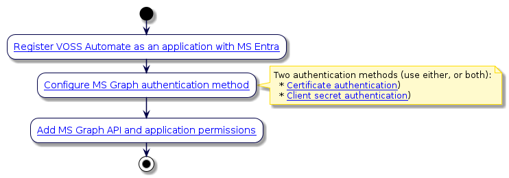 @startuml
'Create application registration in MS Cloud
!include style.iuml
start
:[[../src/user/register-voss-app-in-azure.html#step-1-register-application-with-microsoft-entra Register VOSS Automate as an application with MS Entra]];
:[[../src/user/register-voss-app-in-azure.html#step-2-configure-microsoft-graph-authentication Configure MS Graph authentication method]];
note right
 Two authentication methods (use either, or both):
   * [[../src/user/register-voss-app-in-azure.html#add-certificate-authentication Certificate authentication]])
   * [[../src/user/register-voss-app-in-azure.html#add-client-secret-authentication Client secret authentication]])
end note
:[[../src/user/register-voss-app-in-azure.html#step-3-add-microsoft-graph-api-permissions Add MS Graph API and application permissions]];
stop
@enduml