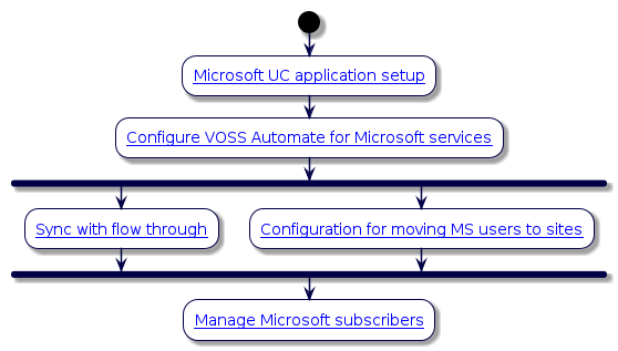 @startuml
'Introduction to Microsoft UC Integration Flowchart
!include style.iuml
start
:[[../src/user/microsoft-device-mgt.html Microsoft UC application setup]];
:[[../src/user/concepts-VOSS-Automate-configuration-and-sync-for-microsoft.html Configure VOSS Automate for Microsoft services]];
fork
:[[../src/user/concepts-sync-with-flow-through-for-microsoft.html Sync with flow through]];
fork again
:[[../src/user/concepts-user-move-for-microsoft.html Configuration for moving MS users to sites]];
end fork
:[[../src/user/ms-subscribers.html Manage Microsoft subscribers]];
@enduml