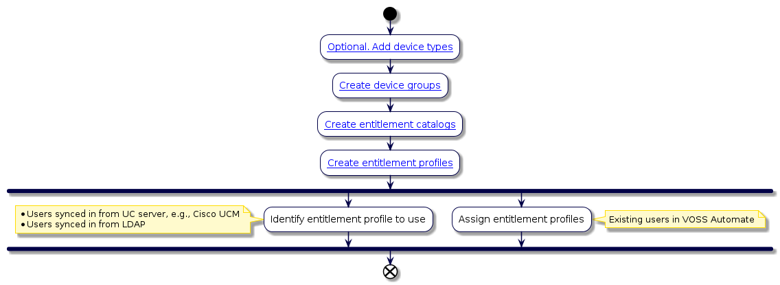 @startuml
'Entitlement Profile Flowchart
!include style.iuml
start
:[[../src/user/add-device-type.html Optional. Add device types]];
:[[../src/user/create-device-group.html Create device groups]];
:[[../src/user/create-service-catalog.html Create entitlement catalogs]];
:[[../src/user/create-service-profile.html Create entitlement profiles]];
fork
:Identify entitlement profile to use;
note left
* Users synced in from UC server, e.g., Cisco UCM
* Users synced in from LDAP
end note
fork again
:Assign entitlement profiles;
note right: Existing users in VOSS Automate
end fork
end
@enduml