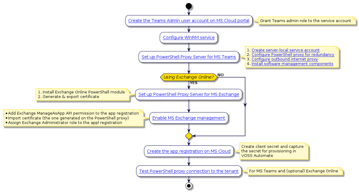 @startuml
'Microsoft UC Application Setup
!include style.iuml
start
:[[../src/user/create-msteams-service-acc-azure.html Create the Teams Admin user account on MS Cloud portal]];
note right
Grant Teams admin role to the service account
end note
:[[../src/user/conf-winrm.html Configure WinRM service]];
:[[../src/user/pshell-proxy-setup.html#set-up-powershell-proxy-ms-teams Set up PowerShell Proxy Server for MS Teams]];
note right
1. [[../src/user/pshell-proxy-setup.html#create-server-local-service-acc Create server-local service account]]
2. [[../src/user/pshell-proxy-setup.html#step-2-optional-configure-powershell-proxy-for-redundancy Configure PowerShell proxy for redundancy]]
3. [[../src/user/pshell-proxy-setup.html#step-3-optional-configure-the-outbound-internet-proxy Configure outbound internet proxy]]
4. [[../src/user/pshell-proxy-setup.html#step-5-install-software-management-components Install software management components]]
end note
if (Using Exchange Online?) then (YES)
:[[../src/user/pshell-proxy-setup.html#optional-set-up-the-powershell-proxy-server-for-ms-exchange-online Set up PowerShell Proxy Server for MS Exchange]];
note left
1. Install Exchange Online PowerShell module
2. Generate & export certificate
end note
:[[../src/user/enable-ms-exchange-in-tenant-portal.html Enable MS Exchange management]];
note left
* Add Exchange ManageAsApp API permission to the app registration
* Import certificate (the one generated on the PowerShell proxy)
* Assign Exchange Administrator role to the appl registration
end note
else (NO)
endif
:[[../src/user//register-voss-app-in-azure.html Create the app registration on MS Cloud]];
note right
Create client secret and capture
the secret for provisioning in
VOSS Automate
end note
:[[../src/user/test-tenant-connection.html Test PowerShell proxy connection to the tenant]];
note right
For MS Teams and (optional) Exchange Online
end note
stop
@enduml