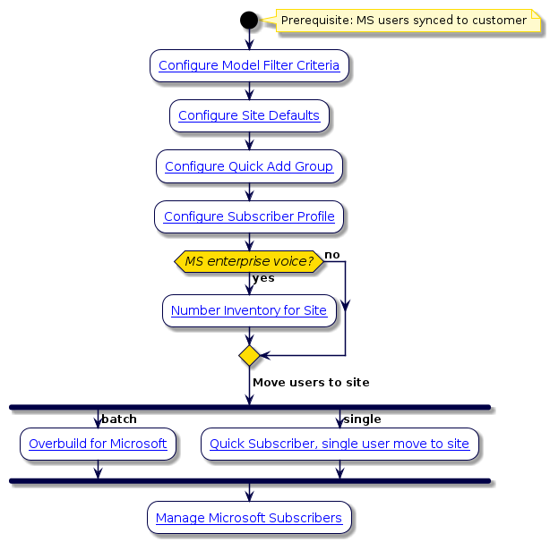 @startuml
'Sync to customer, then to sites Flowchart
!include style.iuml
start
note right: Prerequisite: MS users synced to customer
:[[../src/user/concepts-model-filter-criteria.html Configure Model Filter Criteria]];
:[[../src/user/site-defaults.html Configure Site Defaults]];
:[[../src/user/quick-add-subscriber-groups.html Configure Quick Add Group]];
:[[../src/user/concepts-subscriber-profiles.html Configure Subscriber Profile]];
if (MS enterprise voice?) then (yes)
:[[../src/user/concepts-directory-number-inventory-flow.html Number Inventory for Site]];
else (no)
endif
-> Move users to site;
fork
-> batch;
:[[../src/user/concepts-overbuild-msft-management.html Overbuild for Microsoft]];
fork again
-> single;
:[[../src/user/qas-for-ms-users.html Quick Subscriber, single user move to site]];
end fork
:[[../src/user/ms-subscribers.html Manage Microsoft Subscribers]];
@enduml