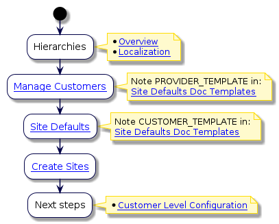 @startuml
'Hierarchies and Customer Configuration
!include style.iuml
start
:Hierarchies;
note right
  * [[../src/user/concepts-hierarchy.html Overview]]
  * [[../src/user/set-lang-hierarchy-node.html Localization]]
end note
:[[../src/user/create-customer.html Manage Customers]];
note right
   Note PROVIDER_TEMPLATE in:
   [[../src/user/concepts-site-defaults-doc-templates.html Site Defaults Doc Templates]]
end note
:[[../src/user/site-defaults.html Site Defaults]];
note right
   Note CUSTOMER_TEMPLATE in:
   [[../src/user/concepts-site-defaults-doc-templates.html Site Defaults Doc Templates]]
end note
:[[../src/user/create-site.html Create Sites]];
:Next steps;
note right
  * [[../src/user/end-to-end-customer-process.html#customer-level-config Customer Level Configuration]]
end note
@enduml